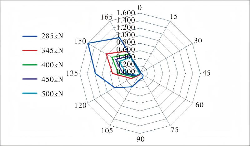 不同預緊力螺栓疲勞損傷